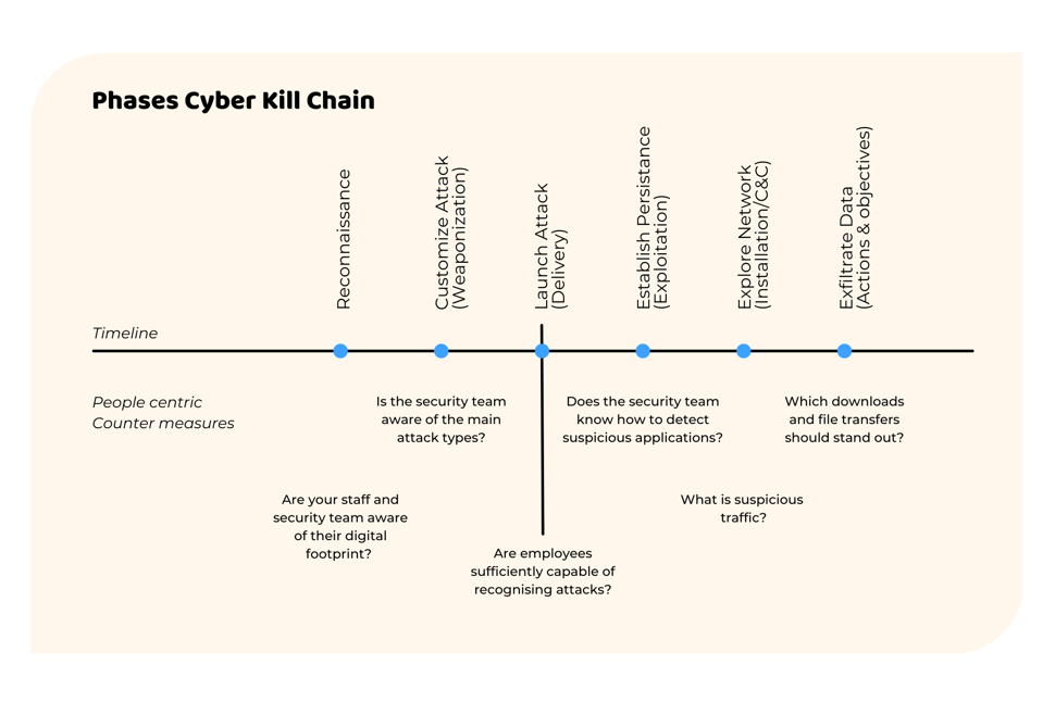 Explanation of phases in the Cyber Kill Chain, including awareness questions for security teams and employees.