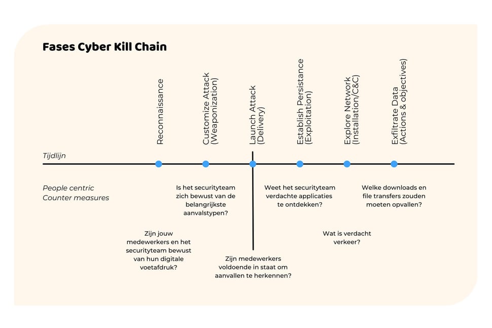 Uitleg van fases in de Cyber Kill Chain, inclusief bewustwordingsvragen voor securityteams en medewerkers.