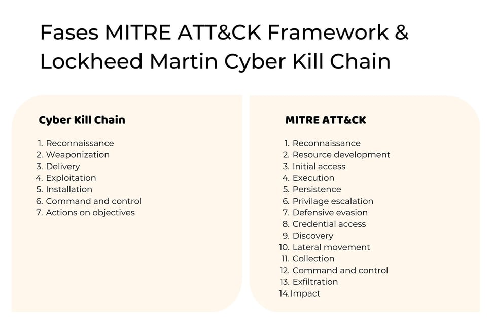 Tabel toont de verschillende stappen in de Cyber Kill Chain en het Mitre ATT&CK-framework tegen cyberaanvallen.