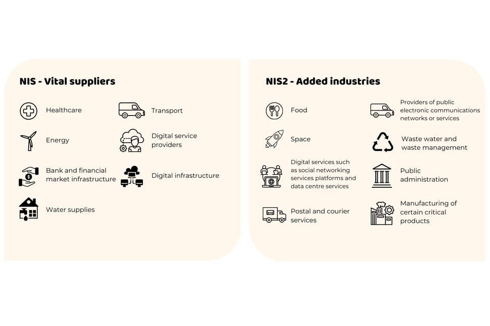 Infographic met een vergelijking van vitale leveranciers en toegevoegde industrieën volgens de NIS2-richtlijn.