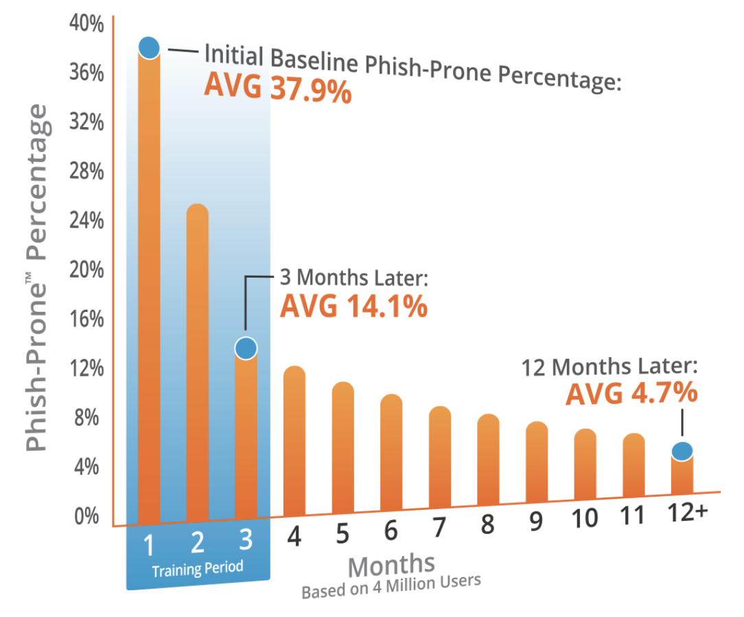 KnowBe4 Phish Prone Percentage diagram